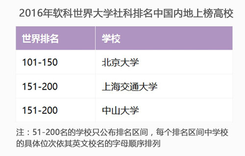 世界大学学科新排名：中国工科最强，社科最弱
