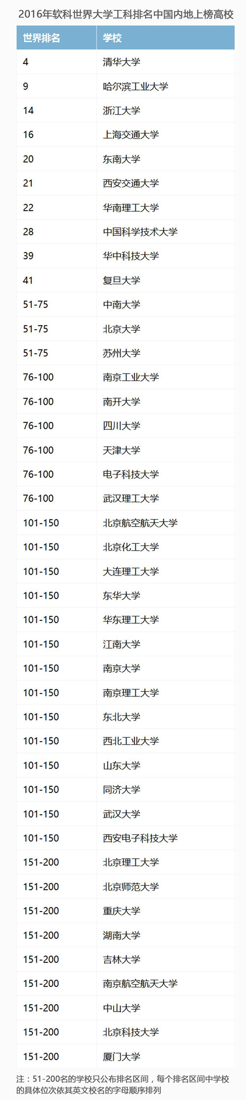 世界大学学科新排名：中国工科最强，社科最弱