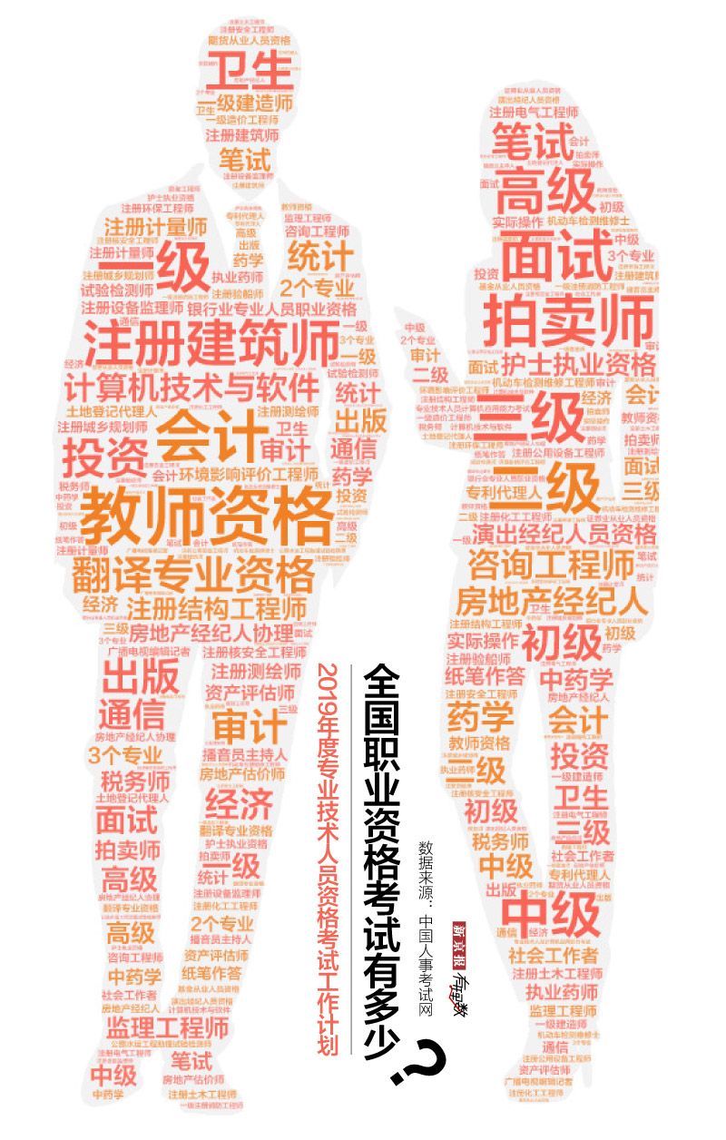 ▲全国职业资格考试有多少？（词云）