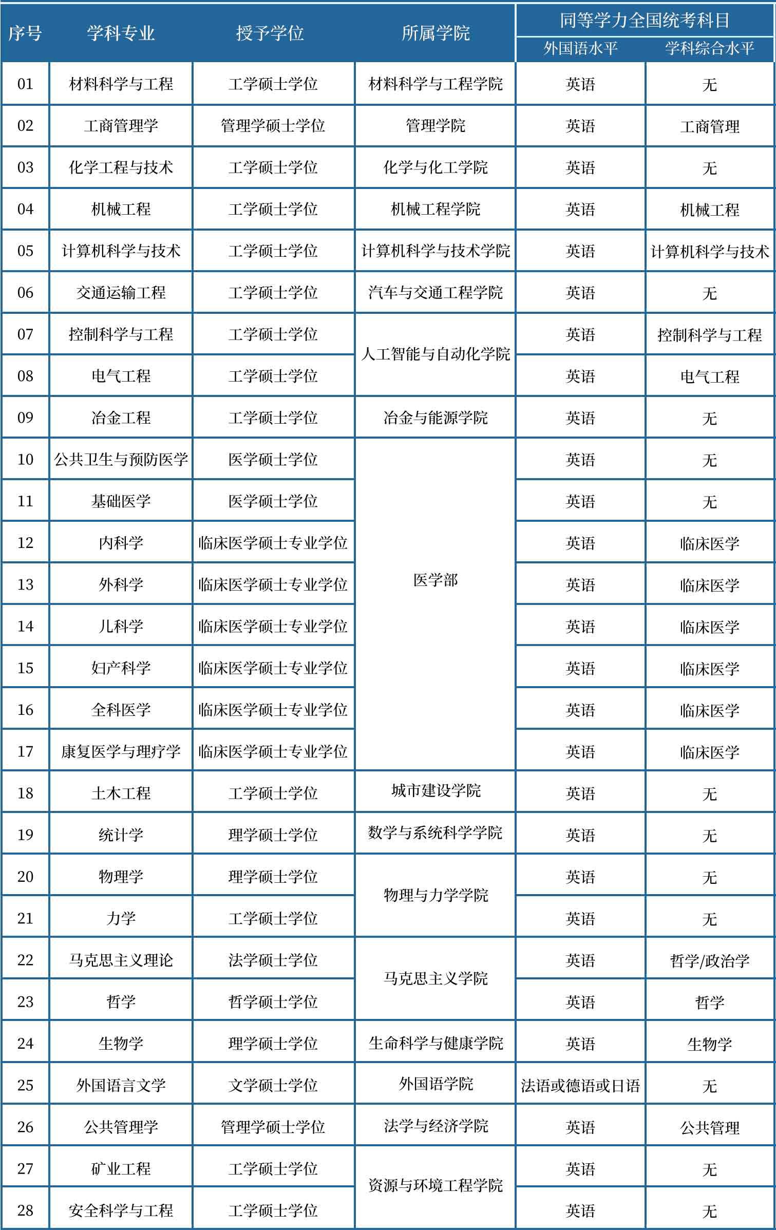 同等学力申硕招生专业目录