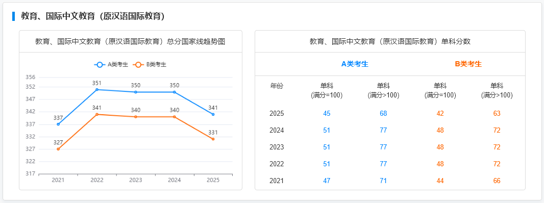 国家线趋势图--单独划线--教育、国际中文教育(原汉语国际教育)