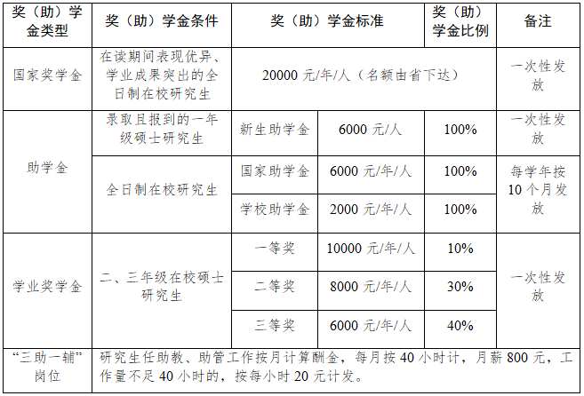 奖助措施