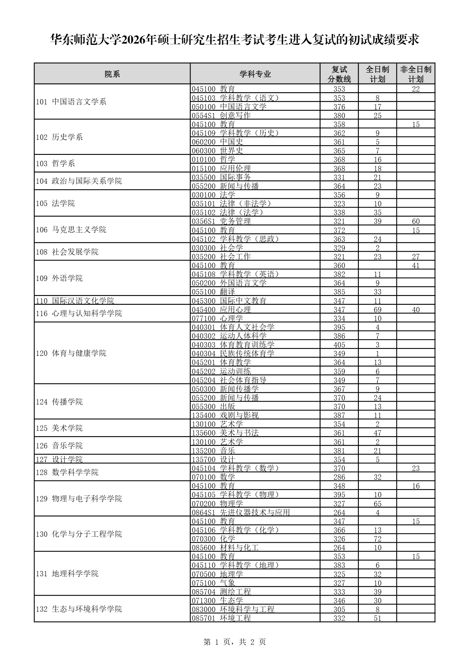 华东师范大学2026年硕士研究生招生考试考生进入复试的初试成绩要求