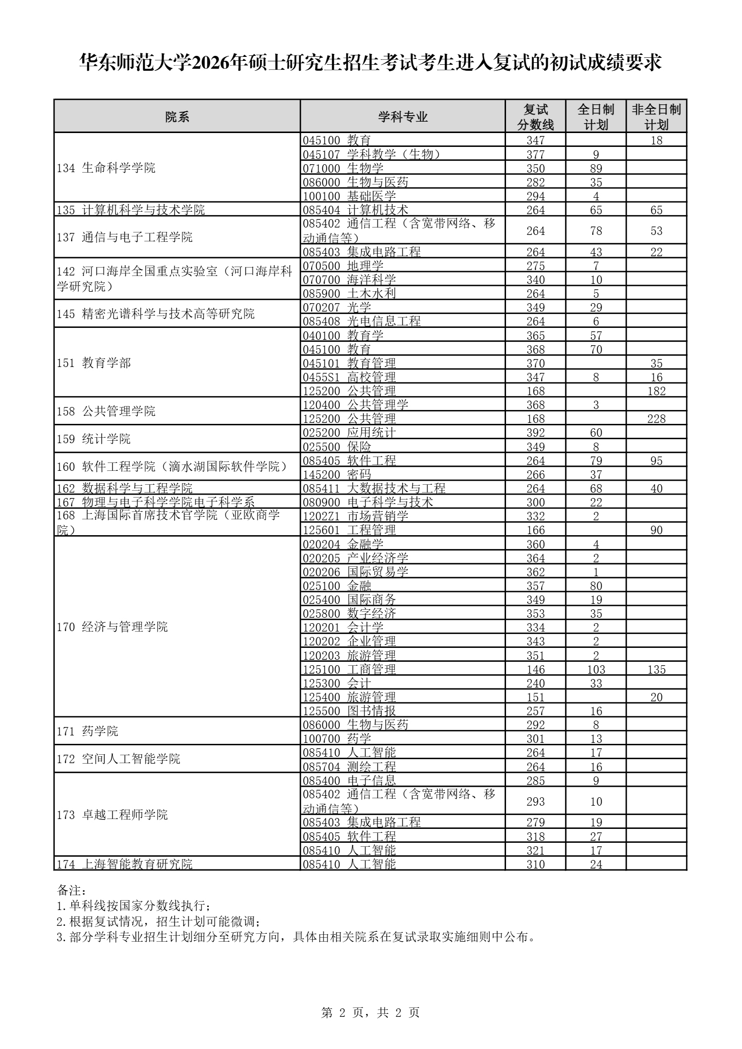 华东师范大学2026年硕士研究生招生考试考生进入复试的初试成绩要求